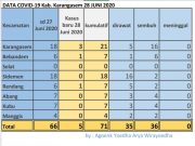 Karangasem Kantongi 71 Pasien Positif Covid, 36 Sembuh, 35 Dirawat