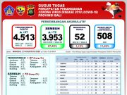 Update Covid-19 di Bali, Pasien Sembuh Bertambah 72 Orang, Kasus Baru Bertambah 67 Orang