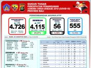 Update Covid-19 di Bali, Pasien Sembuh Bertambah 57, Kasus Baru Bertambah 76