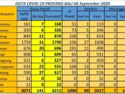 Kasus Baru Covid-19 di Bali Bertambah 141 Orang, Denpasar Pasok 31 Orang