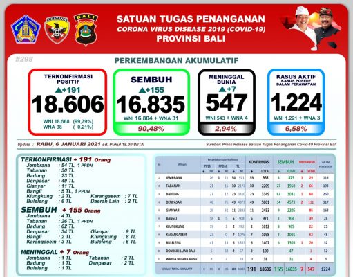 Update Covid-19 di Bali, Kasus Baru Bertambah 191, Kasus Sembuh Bertambah 155 Orang
