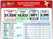 Update Covid-19 Bali, Kasus Baru Bertambah 247, Kasus Sembuh Bertambah 227 Orang