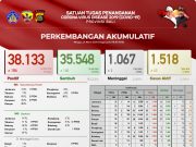 Kasus Baru Covid-19 Bali Bertambah 186, Kasus Sembuh Bertambah 140 Orang