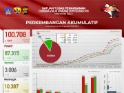 Kasus Baru Covid-19 Bali Bertambah 1.039, Kasus Sembuh Melonjak 1.244 Orang