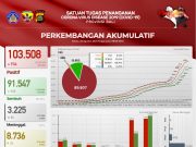 Kasus Baru Covid-19 Bali Bertambah 934, Kasus Sembuh Melonjak 968 Orang