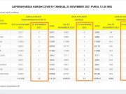 Update Covid-19 di Bali, Jumlah Kasus Sembuh tetap di Atas Kasus Baru