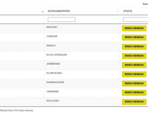 Kasus Baru Covid-19 Bali Bertambah 5, Kasus Sembuh Bertambah 14 Orang