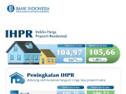 Hingga Triwulan III 2025, Peningkatan Harga Properti Terus Berlanjut