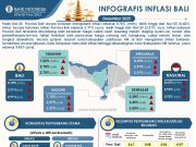 Keseluruhan Tahun 2025, Inflasi Bali Terjaga dalam Sasaran