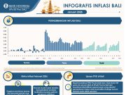 Inflasi Provinsi Bali Januari 2026, Optimisme Awal Tahun dengan Inflasi Terjaga Dalam Target Sasaran