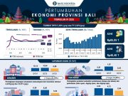 Triwulan IV 2025, Pertumbuhan Ekonomi Bali Tumbuh Tinggi, Tembus 5,86 Persen