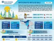 Sinergi Hebat TPID Se-Bali Mampu Kendalikan Inflasi di Tengah HBKN
