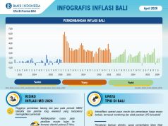 April 2026, Provinsi Bali Alami Inflasi hanya 0,01 Persen