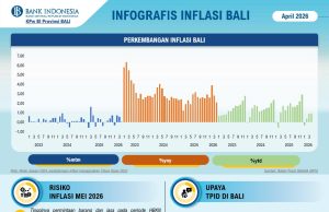 April 2026, Provinsi Bali Alami Inflasi hanya 0,01 Persen