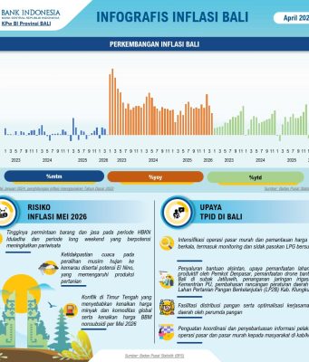 April 2026, Provinsi Bali Alami Inflasi hanya 0,01 Persen