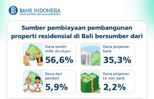 Triwulan I 2026, Harga Properti Residensial Bali Tumbuh Terbatas