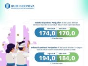 Libur HBKN dan Perayaan Festival Daerah Dorong Penjualan Ritel Bali