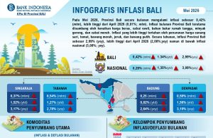 Mei 2026, Inflasi Provinsi Bali 0,42 Persen