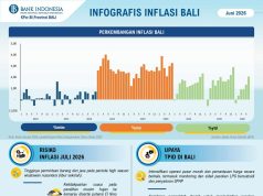 Juni 2026, Inflasi Provinsi Bali Terkendali di Tengah HBKN