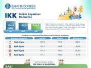 Ditopang Prospek Usaha dan Lapangan Kerja yang Positif, Keyakinan Konsumen Bali Tetap Optimis
