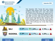 September 2026, Inflasi Bali Melandai di Angka 0,32 Persen
