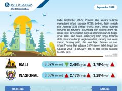 September 2026, Inflasi Bali Melandai di Angka 0,32 Persen