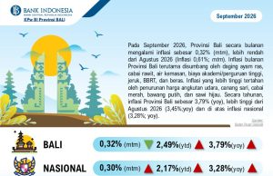 September 2026, Inflasi Bali Melandai di Angka 0,32 Persen